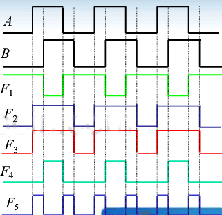 由OC门组成的电路，输入A、B与输出F的波形如图2.4.12所示，写出函数的表达式，并用最少的OC门