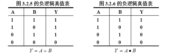 在图3.1（a)所示的正逻辑与门和图3.1（b)表示的正逻辑或门电路中，若采用负逻辑，试列出它们的真