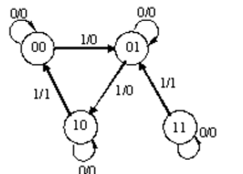 用正边沿D触发器设计一个同步时序电路，其状态转换图如图所示，要求    