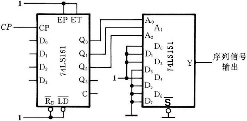 图题5.17是由计数器74LS161和8选1的数据选择器74LS151组成的时序逻辑电路。试分析电路