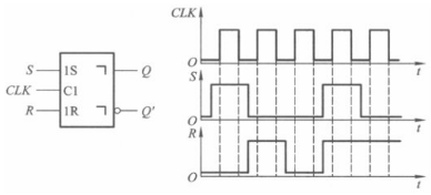 若主从结构SR触发器各输入端的电压波形如图5.7.1所示，试画出Q、Q&#39;端对应的电压波形。设