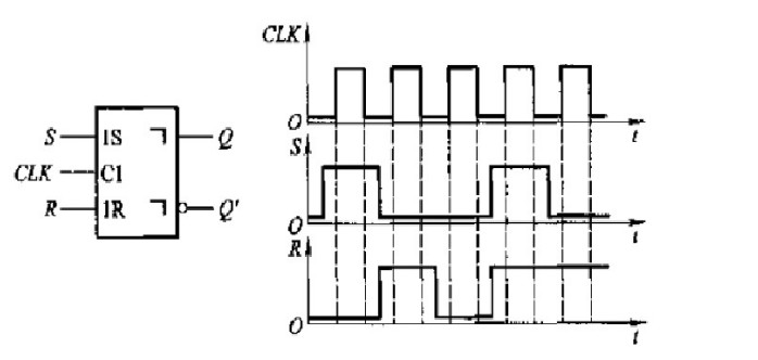 在图5.21.1所示的主从JK触发器电路中，CLK和A的电压波形如图中所示，试画出Q端对应的电压波形