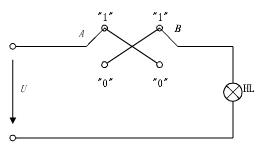 由开关组成的逻辑电路如图1.2.28所示，设开关A、B分别有如图所示为“0”和“1”两个状态，则电灯