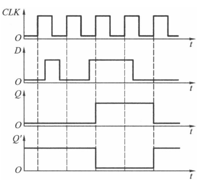 已知CMOS边沿触发器输入端D和时钟信号CLK的电压波形如图5.13.1所示，试画出Q和Q&#39;