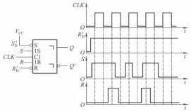 若主从结构SR触发器的CLK、S、R、R&#39;D各输入端的电压波形如图5.9.1所示，S&#39
