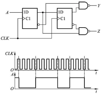 试画出图5.24.1所示电路输出端Y、Z的电压波形，输入信号A和CLK的电压波形如图所示。设触发器的