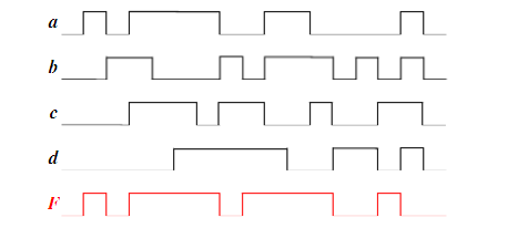 已知输入信号a、b、c、d的波形如图L4－2（a)所示，请选择集成逻辑门设计实现产生F波形的组合电路