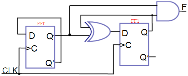 电路如图L6－3（a)所示，分析该电路的逻辑功能，列出状态转换表，画出状态转换图和时序图（其中CLK