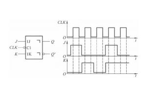 已知脉冲触发JK触发器输入端J、K和CLK的电压波形如图5.11.1所示，试画出Q、Q&#39;端对