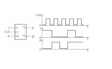 在脉冲触发JK触发器中，已知J、K、CLK端的电压波形如图5.10.1所示，试画出Q、Q&#39;端
