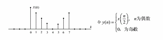长度为8的一个有限时宽序列具有8点离散傅里叶变换X（k)，如题图2－1所示。长度为8的一个有限时宽序