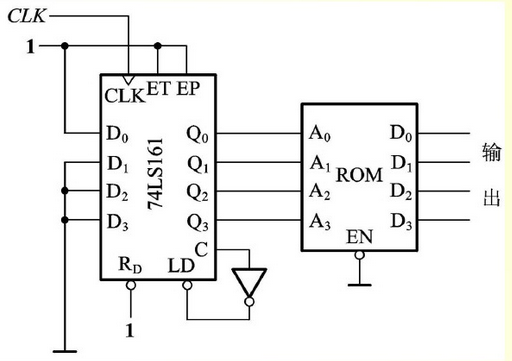 图7.14.1是用16×4位ROM和同步十六进制加法计数器74LS161组成的脉冲分频电路，ROM的
