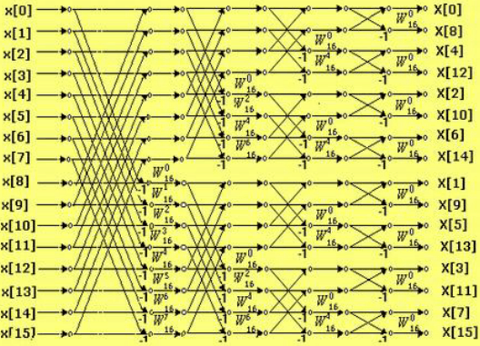 n16时画出基2按时间抽取法及按频率抽取法的fft流图时间抽取采用输入