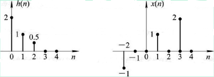 设线性时不变系统的单位脉冲响应h（n)和输入序列x（n)如图题1－7所示，要求分别用图解法和列表法求