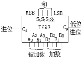 如图所示，试用一个4位二进制加法器T693实现余3码到8421BCD码的转换。