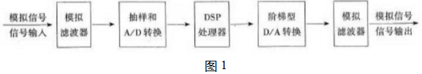 一个典型的数字信号处理系统，如图1－9所示。请说明各部分功能框图的作用。一个典型的数字信号处理系统，