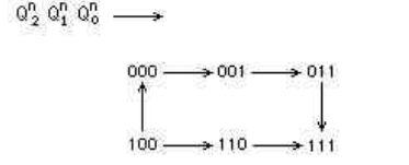 用下降沿触发的边沿D触发器和与非门设计一同步逻辑电路，要求电路的时序图如图所示。    