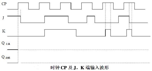 JK触发器的时钟cP及输入信号J、K的波形如图所示。试分别画出主从JK触发器和下降沿触发的边沿JK触