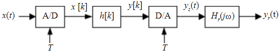 利用数字系统处理模拟信号的框图如下图所示，系统的抽样间隔T=0.O1s。试画出信号x[k]、y[k]
