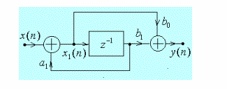 图P2－18（a)是一个因果稳定系统的结构，试列出系统差分方程，求系统函数。当b0=0.5，b1=1