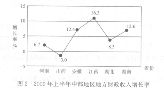 根据下表回答题。 2009年上半年中部地区主要经济指标 指标地区 国民生产总值 （亿元） 地方财政收