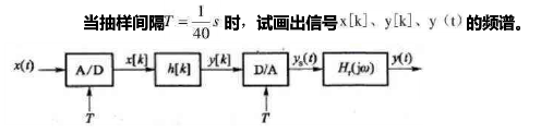 利用数字系统处理模拟信号的框图如图A－20所示。其中X（f)为连续信号x（t)的频谱，H（ejΩ)是