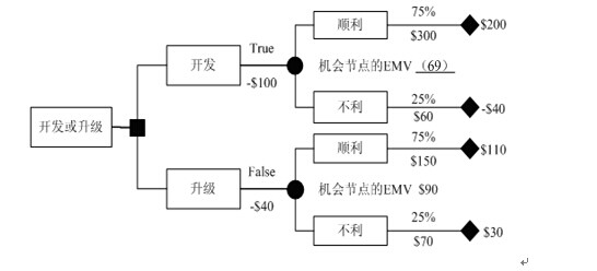 决策树分析法通常用决策树图表进行分析，根据下表的决策树分析法计算，图中机会节点的预期收益EMV分别是