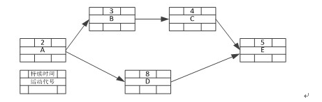在下面的项目网络图中（时间单位为天），如果活动A的实际开始时间是5月1日早8时，在不延误项目工期的情