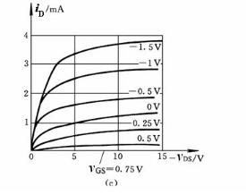 各种类型场效应管的输出特性曲线如图3－15所示，试分别指出各场效应管的类型、符号和VGS（th)（或