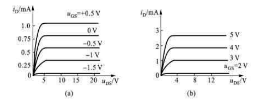 场效应管的输出特性曲线如图3－4所示，试判断场效应管的类型，画出相应器件的符号，确定开启电压VCS（