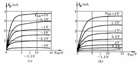 各种类型场效应管的输出特性曲线如图3－15所示，试分别指出各场效应管的类型、符号和VGS（th)（或