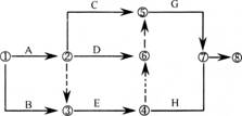 （2012年）根据下表给定的逻辑关系绘制的双代号网络图如下所示，图中的错误是（）。工作名称AB（：D