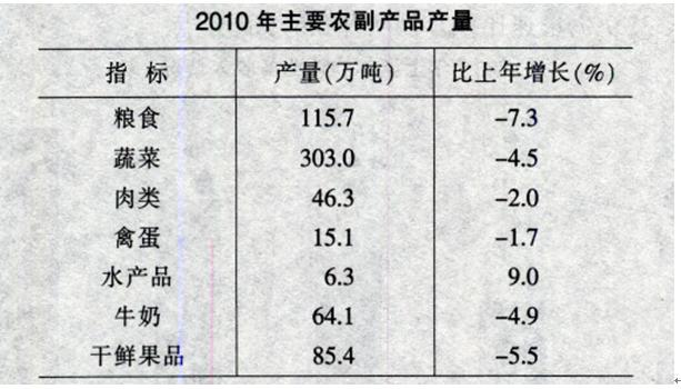 二、根据所给图表、文字资料叵答111～115题。某市2010年全年实现农业增加值124.3亿元，比上