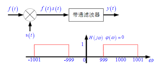 如题4.45图（a)的系统，带通滤波器的频率响应如图（b)所示，其相频特性ψ（ω)=0，若输入为  