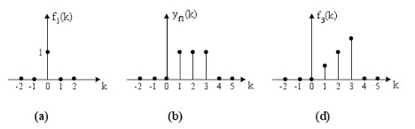 某LTI离散系统，已知当激励为题1.30图（a)所示的信号f1（k)[即单位序列δ（k)]时，其零状