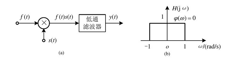 题4.46图（a)是抑制载波振幅调制的接收系统。若输入信号  ，s（t)=cos（1000t)  低