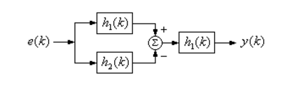 如题3.21图所示的复合系统由三个子系统组成，它们的单位序列响应分别为h1（k)=δ（k)，h2（k