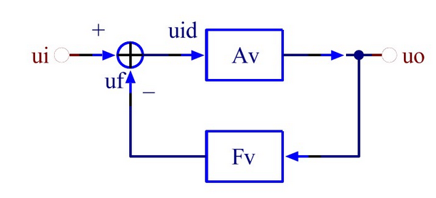某反馈放大电路的方框图如下图所示，已知其开环电压增益Av=2000，反馈系数Fv=0.0495。若输