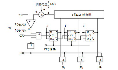 计数型A／D转换器如下图所示。试分析其工作原理。计数型A/D转换器如下图所示。试分析其工作原理。  