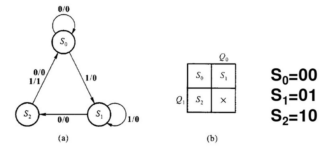 试用下降沿触发的D触发器设计一同步时序电路，其状态图如下图（a)所示，S0、S1、S2的编码如下图（