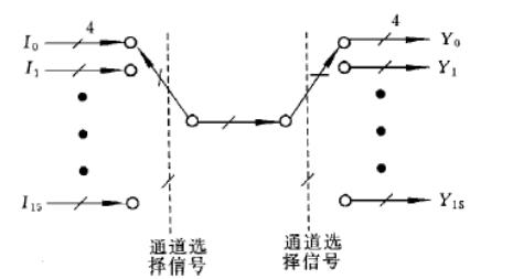 应用已介绍过的中规模逻辑电路设计一个数据传输电路，其功能是在4位通道选择信号的控制下，能将16个输入