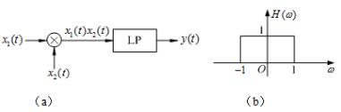 图（a)是抑制载波振幅调制的接收系统。低通滤波器（LP)的幅频响应如图（b)所示，相频响应φ（ω)=