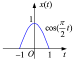 试用下列方法求图所示余弦脉冲信号的傅里叶变换：（1)利用傅里叶变换的定义；（2)利用傅里叶变换的微分