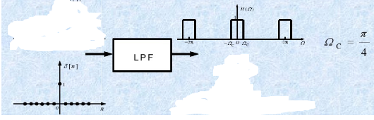 若离散时间系统的理想低通滤波器频率特性H（ejΩ)如图（b)所示，当它的输入信号是图（c)所示的δ（
