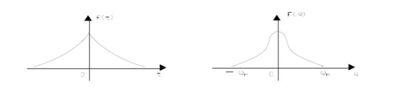 一时间函数，f（t)及其频谱函数图如图所示，已知函数x（t)=f（t)cosω0t，设ω0＞ωm[ω
