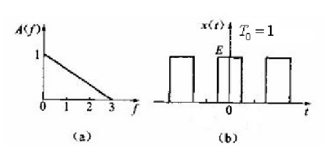 低通滤波器的幅频特性如图所示，其相频特性为0。若输入如图（b)所示的方波信号，求滤波器的输出。低通滤