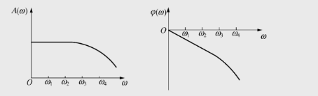 如图所示为某一测试装置的幅频、相频特性。当输入信号为x1（t)=A1sinω1t＋A2sinω2t时