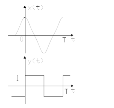 图所示为两信号x（t)和y（t)，求：当τ=0时，x（t)和y（t)的互相关函数值Rxy（0)，并说