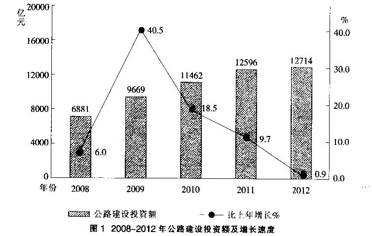 二、根据以下资料，回答101—105题。2012年全国公路水路交通固定资产投资14512亿元，占全社