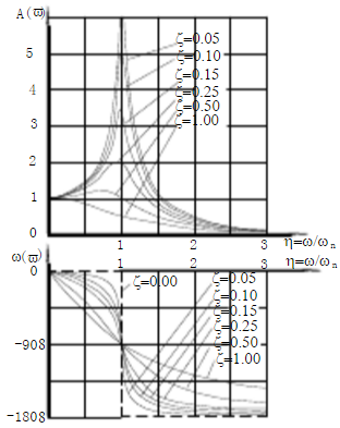 如图所示为二阶系统的幅频特性曲线和相频特性曲线，试根据该图来分析影响二阶系统的特性参数是什么？该参数